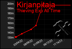 Total Graph of Kirjanpitaja