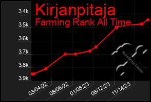 Total Graph of Kirjanpitaja