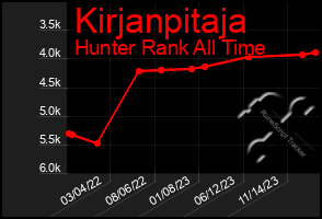 Total Graph of Kirjanpitaja