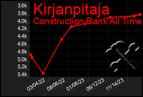 Total Graph of Kirjanpitaja