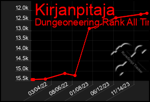 Total Graph of Kirjanpitaja