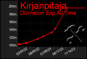 Total Graph of Kirjanpitaja