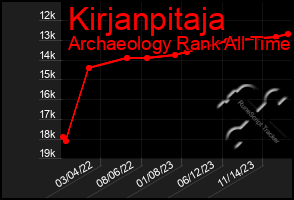 Total Graph of Kirjanpitaja