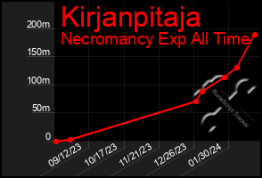 Total Graph of Kirjanpitaja