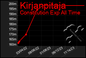 Total Graph of Kirjanpitaja