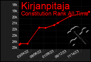 Total Graph of Kirjanpitaja