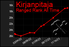 Total Graph of Kirjanpitaja