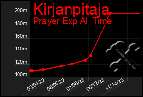 Total Graph of Kirjanpitaja