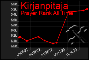 Total Graph of Kirjanpitaja