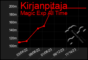 Total Graph of Kirjanpitaja