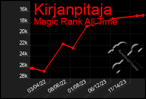 Total Graph of Kirjanpitaja