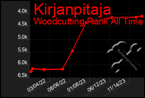 Total Graph of Kirjanpitaja