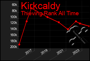 Total Graph of Kirkcaldy