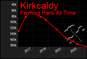 Total Graph of Kirkcaldy