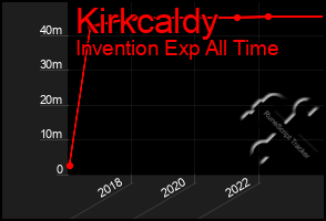 Total Graph of Kirkcaldy