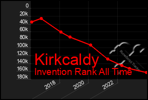 Total Graph of Kirkcaldy
