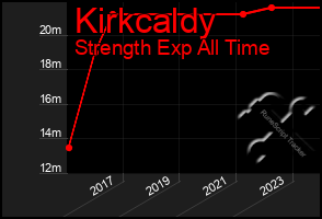 Total Graph of Kirkcaldy