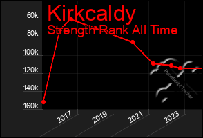 Total Graph of Kirkcaldy