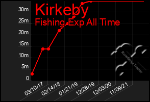Total Graph of Kirkeby