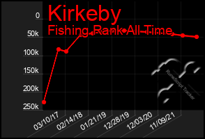 Total Graph of Kirkeby