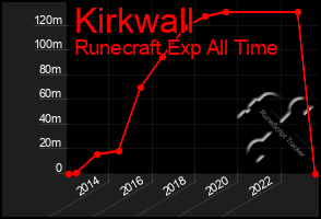 Total Graph of Kirkwall