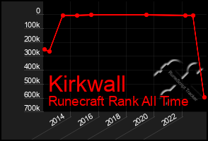 Total Graph of Kirkwall