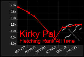 Total Graph of Kirky Pal