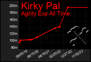 Total Graph of Kirky Pal