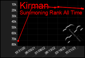 Total Graph of Kirman