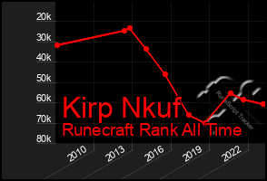 Total Graph of Kirp Nkuf
