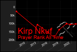 Total Graph of Kirp Nkuf