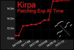 Total Graph of Kirpa