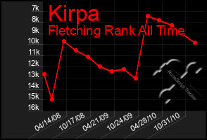 Total Graph of Kirpa