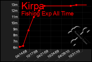 Total Graph of Kirpa