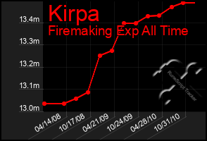 Total Graph of Kirpa