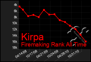 Total Graph of Kirpa