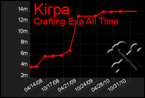 Total Graph of Kirpa