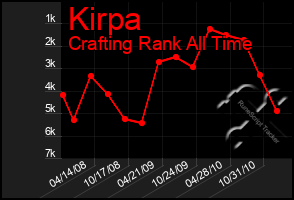 Total Graph of Kirpa