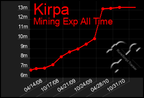 Total Graph of Kirpa