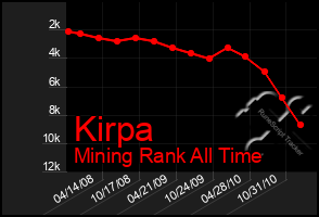 Total Graph of Kirpa