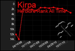 Total Graph of Kirpa