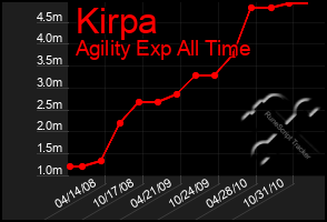 Total Graph of Kirpa