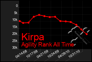 Total Graph of Kirpa