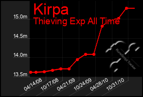 Total Graph of Kirpa