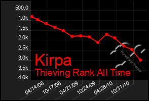 Total Graph of Kirpa