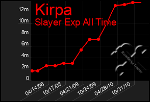 Total Graph of Kirpa