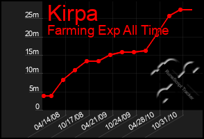 Total Graph of Kirpa