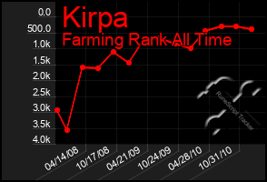 Total Graph of Kirpa