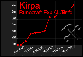 Total Graph of Kirpa