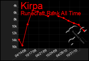 Total Graph of Kirpa